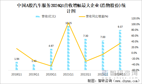 中国A股汽车服务2024Q1营收增幅最大企业(浩物股份)统计图
