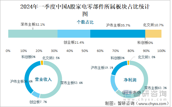 2024年一季度中国A股家电零部件所属板块占比统计图