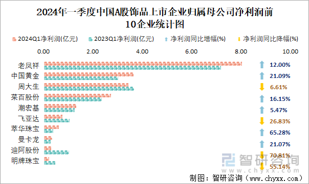 2024年一季度中国A股饰品上市企业归属母公司净利润前10企业统计图