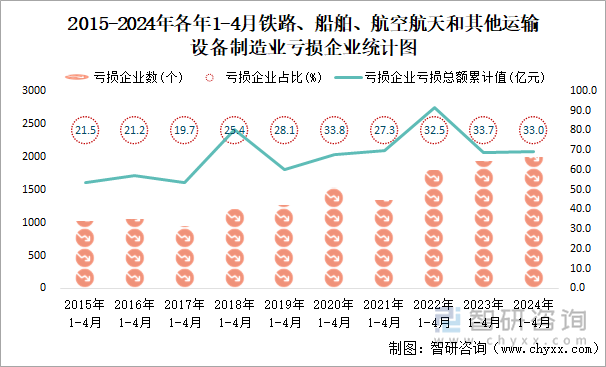 2015-2024年各年1-4月铁路、船舶、航空航天和其他运输设备制造业工业亏损企业统计图