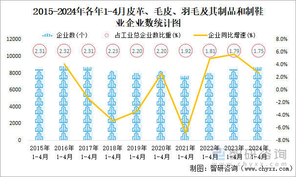 2015-2024年各年1-4月皮革、毛皮、羽毛及其制品和制鞋业企业数统计图