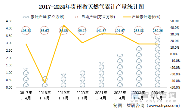 2017-2024年贵州省天然气累计产量统计图