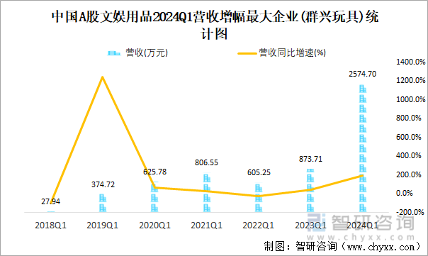 中国A股文娱用品2024Q1营收增幅最大企业(群兴玩具)统计图