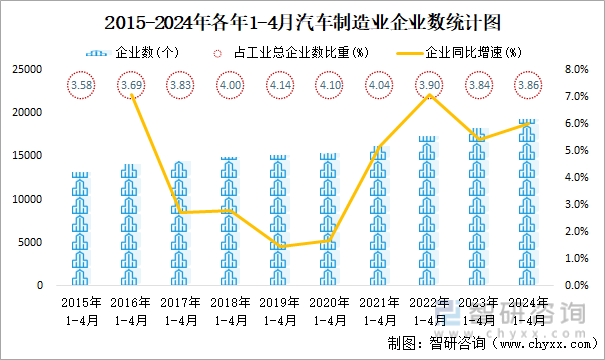 2015-2024年各年1-4月汽车制造业企业数统计图