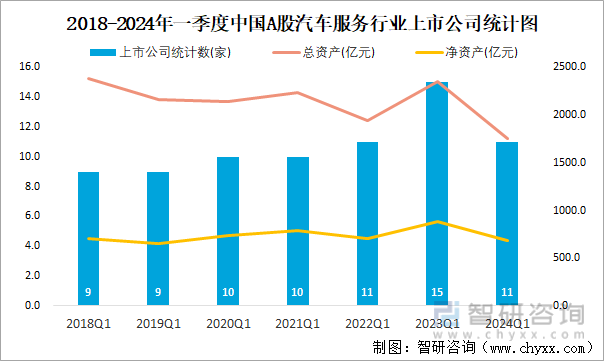 2018-2024年一季度中国A股汽车服务行业上市公司统计图