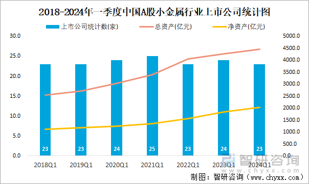 2018-2024年一季度中国A股小金属行业上市公司统计图