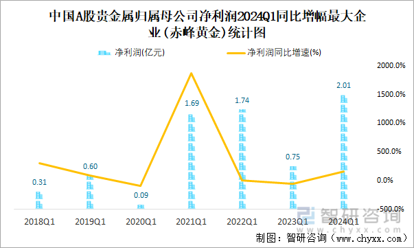 中国A股贵金属归属母公司净利润2024Q1同比增幅最大企业(赤峰黄金)统计图