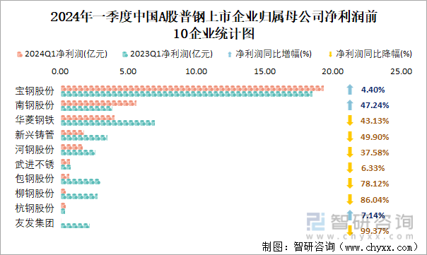 2024年一季度中国A股普钢上市企业归属母公司净利润前10企业统计图