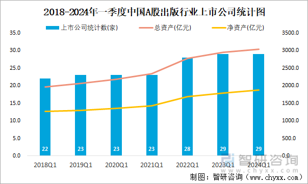 2018-2024年一季度中国A股出版行业上市公司统计图