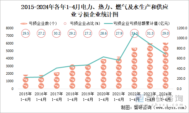 2015-2024年各年1-4月电力、热力、燃气及水生产和供应业工业亏损企业统计图