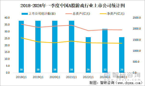 2018-2024年一季度中国A股游戏行业上市公司统计图