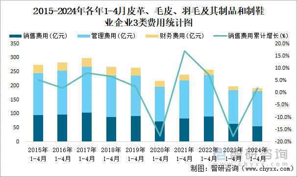 2015-2024年各年1-4月皮革、毛皮、羽毛及其制品和制鞋业企业3类费用统计图