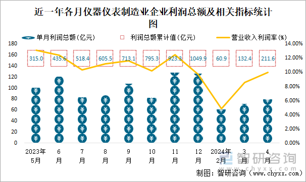 近一年各月仪器仪表制造业企业利润总额及相关指标统计图