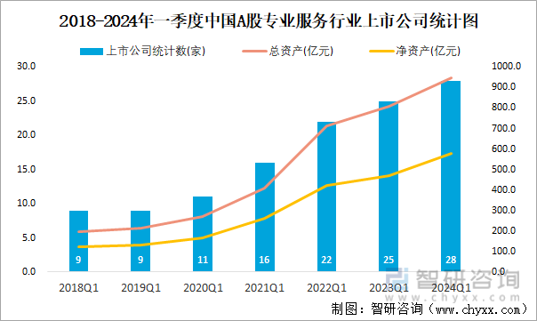2018-2024年一季度中国A股专业服务行业上市公司统计图