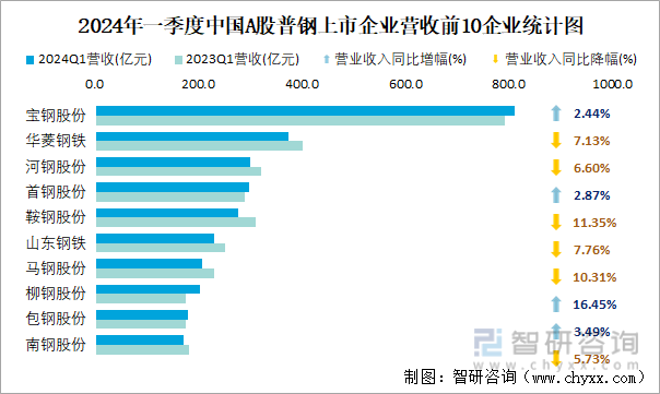 2024年一季度中国A股普钢上市企业营收前10企业统计图