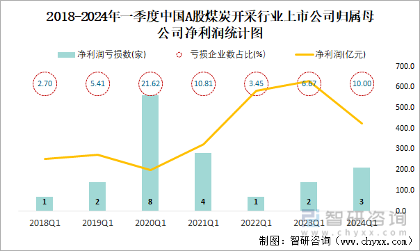 2018-2024年一季度中国A股煤炭开采行业上市公司归属母公司净利润统计图