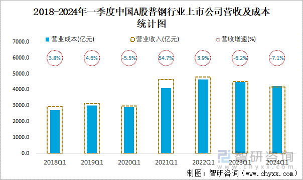 2018-2024年一季度中国A股普钢行业上市公司营收及成本统计图