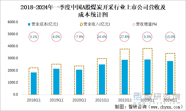 2018-2024年一季度中国A股煤炭开采行业上市公司营收及成本统计图