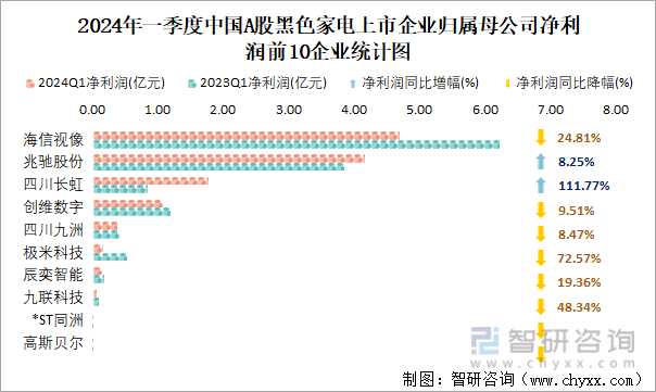 2024年一季度中国A股黑色家电上市企业归属母公司净利润前10企业统计图