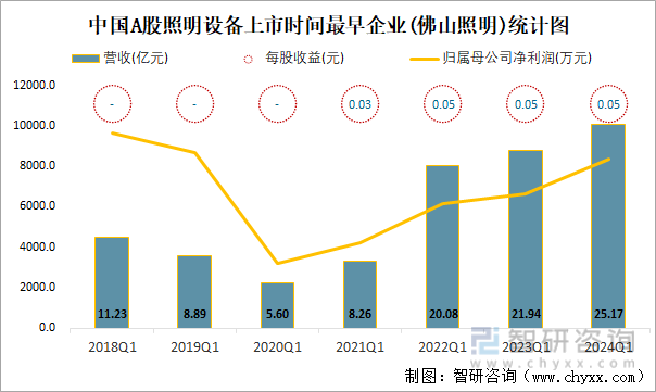 中国A股照明设备上市时间最早企业(佛山照明)统计图
