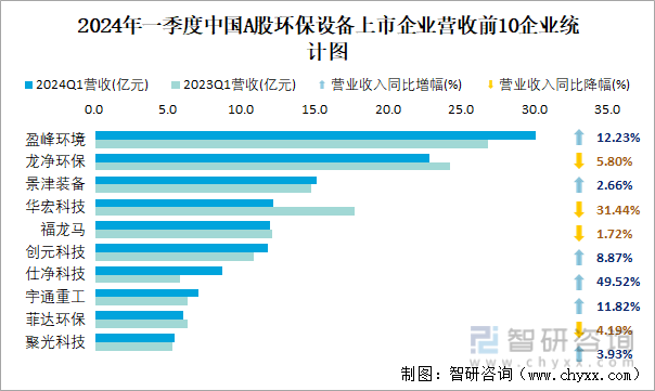 2024年一季度中国A股环保设备上市企业营收前10企业统计图
