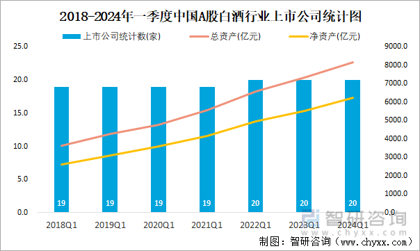 2018-2024年一季度中国A股白酒行业上市公司统计图