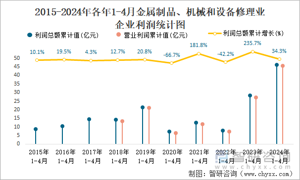 2015-2024年各年1-4月金属制品、机械和设备修理业企业利润统计图