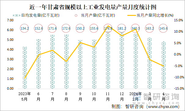 近一年甘肃省规模以上工业发电量产量月度统计图