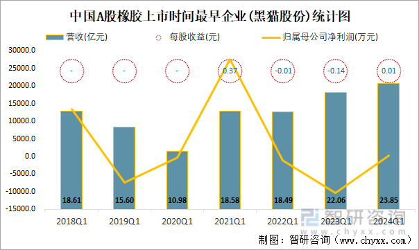 中国A股橡胶上市时间最早企业(黑猫股份)统计图