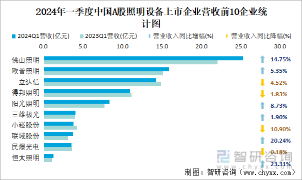 2024年一季度中国A股照明设备上市企业营收前10企业统计图