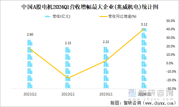中国A股电机2024Q1营收增幅最大企业(兆威机电)统计图