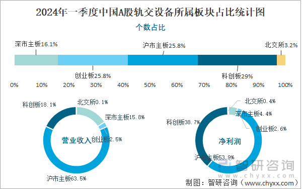 2024年一季度中国A股轨交设备所属板块占比统计图