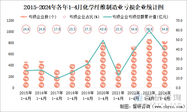 2015-2024年各年1-4月化学纤维制造业工业亏损企业统计图
