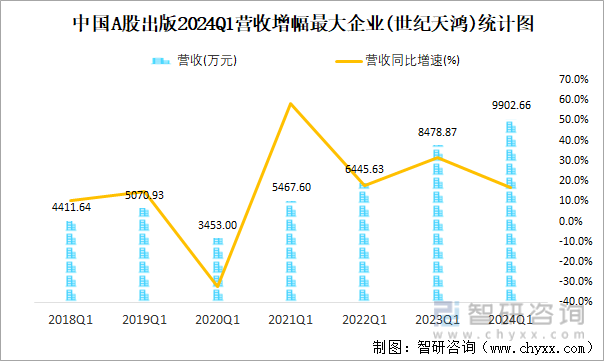 中国A股出版2024Q1营收增幅最大企业(世纪天鸿)统计图