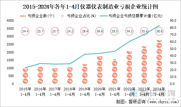 2015-2024年各年1-4月仪器仪表制造业工业亏损企业统计图