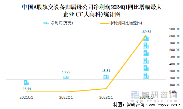 中国A股轨交设备归属母公司净利润2024Q1同比增幅最大企业(工大高科)统计图