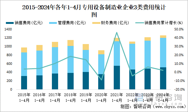 2015-2024年各年1-4月专用设备制造业企业3类费用统计图