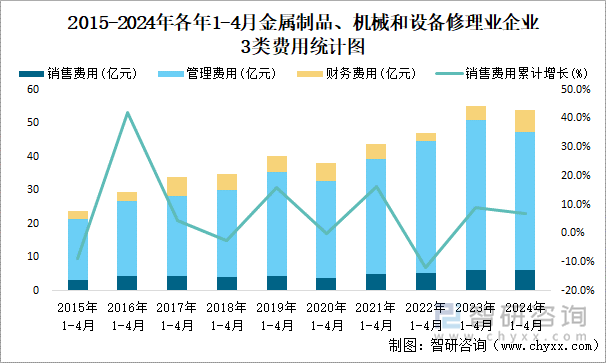 2015-2024年各年1-4月金属制品、机械和设备修理业企业3类费用统计图