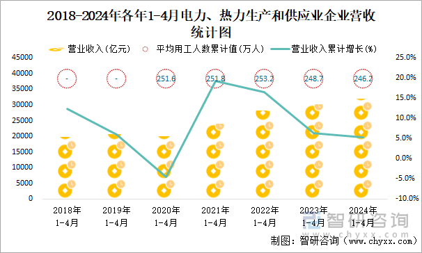 2018-2024年各年1-4月电力、热力生产和供应业企业营收统计图