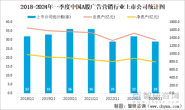 2018-2024年一季度中国A股广告营销行业上市公司统计图