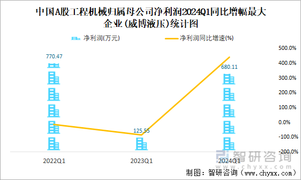 中国A股工程机械归属母公司净利润2024Q1同比增幅最大企业(威博液压)统计图