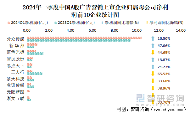 2024年一季度中国A股广告营销上市企业归属母公司净利润前10企业统计图