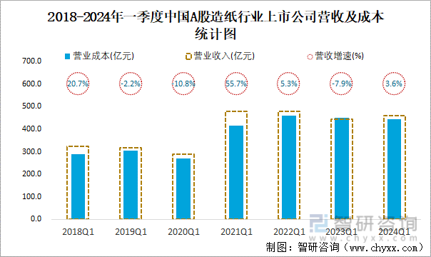 2018-2024年一季度中国A股造纸行业上市公司营收及成本统计图
