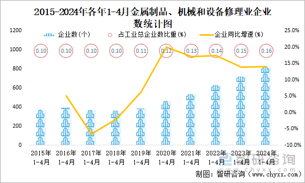 2015-2024年各年1-4月金属制品、机械和设备修理业企业数统计图