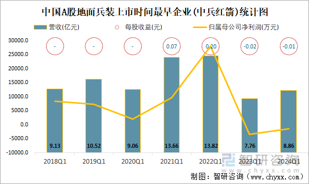 中国A股地面兵装上市时间最早企业(中兵红箭)统计图