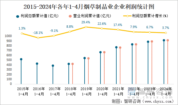 2015-2024年各年1-4月烟草制品业企业利润统计图