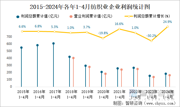 2015-2024年各年1-4月纺织业企业利润统计图