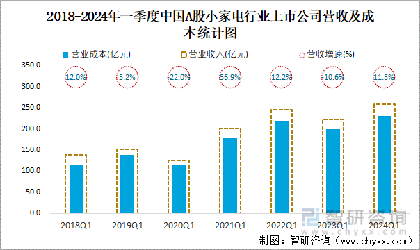 2018-2024年一季度中国A股小家电行业上市公司营收及成本统计图