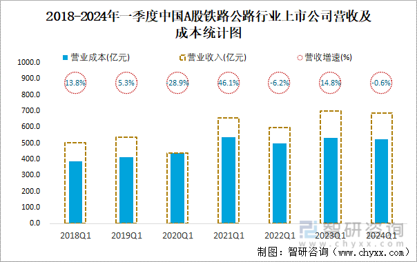 2018-2024年一季度中国A股铁路公路行业上市公司营收及成本统计图