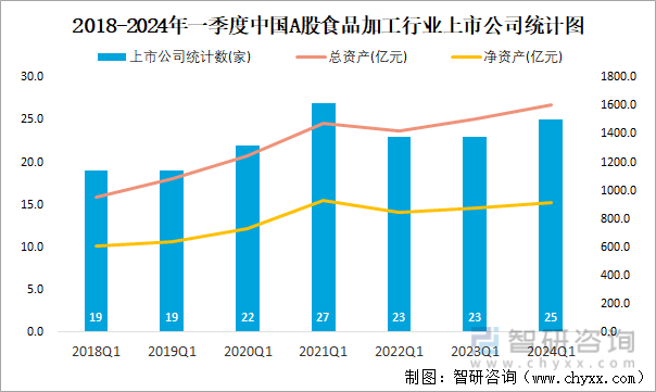 2018-2024年一季度中国A股食品加工行业上市公司统计图